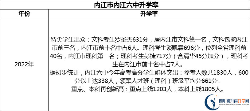 2024年​内江市内江六中升学率怎么样？