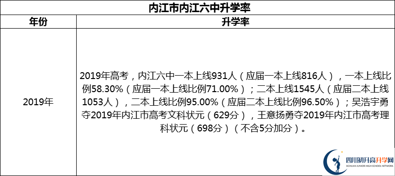 2024年​内江市内江六中升学率怎么样？