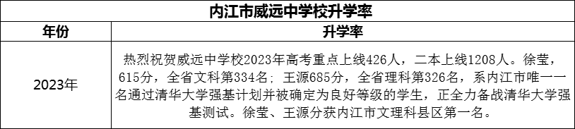 2024年​内江市威远中学校升学率怎么样？