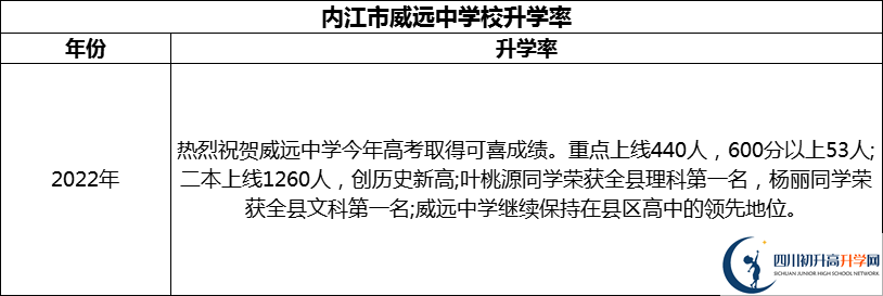 2024年​内江市威远中学校升学率怎么样？