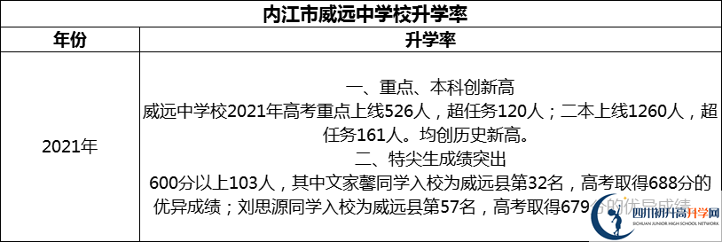 2024年​内江市威远中学校升学率怎么样？