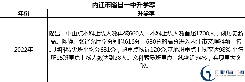 2024年​内江市隆昌一中升学率怎么样？