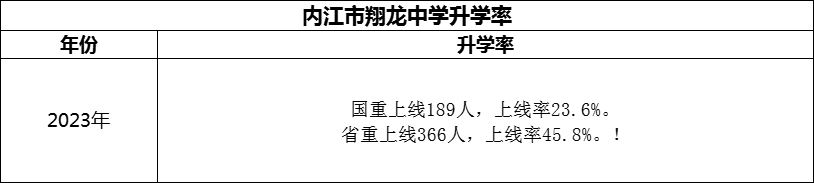 2024年​内江市翔龙中学升学率怎么样？