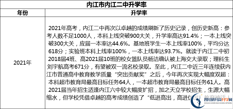 2024年​内江市内江二中升学率怎么样？