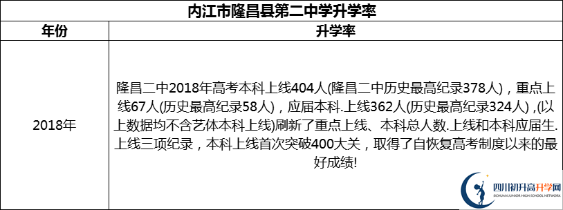 2024年​内江市隆昌县第二中学升学率怎么样？