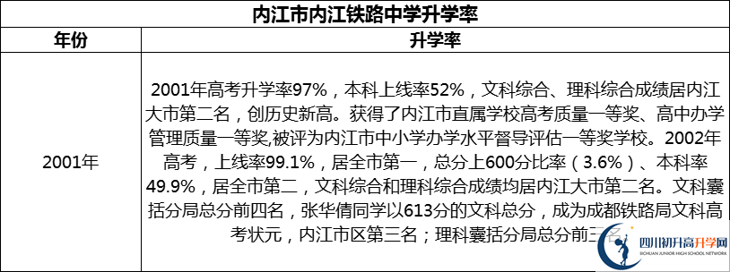 2024年​内江市内江铁路中学升学率怎么样？