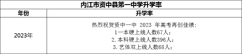 2024年内江市资中县第一中学升学率怎么样？