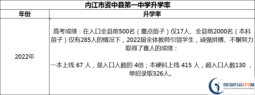 2024年内江市资中县第一中学升学率怎么样？