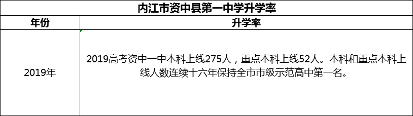 2024年内江市资中县第一中学升学率怎么样？