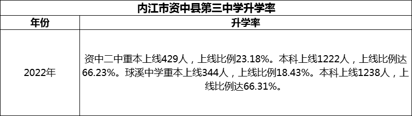 2024年内江市资中县第三中学升学率怎么样？