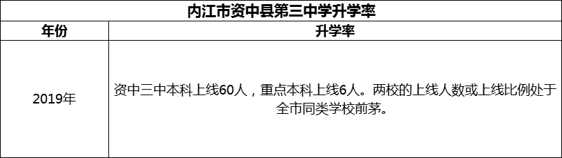 2024年内江市资中县第三中学升学率怎么样？