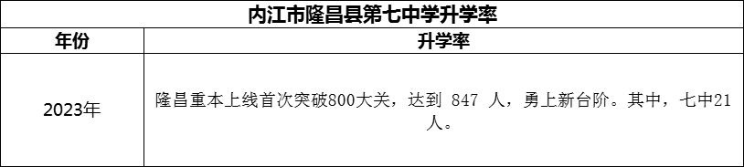 2024年内江市隆昌县第七中学升学率怎么样？