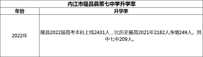 2024年内江市隆昌县第七中学升学率怎么样？