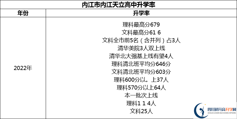 2024年内江市内江天立高中升学率怎么样？