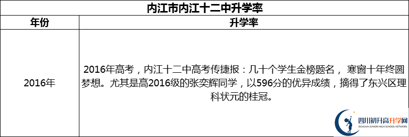 2024年内江市内江十二中升学率怎么样？