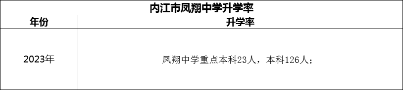2024年内江市凤翔中学升学率怎么样？