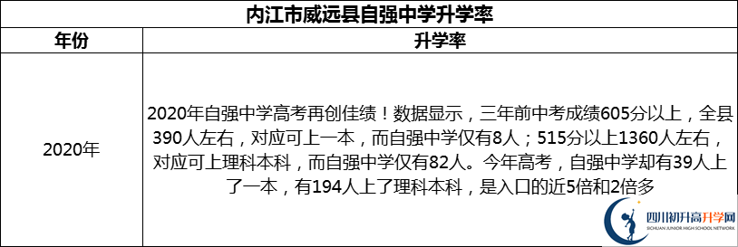 2024年内江市威远县自强中学升学率怎么样？