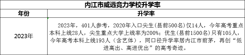 2024年内江市威远竞力学校升学率怎么样？