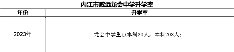 2024年内江市威远龙会中学升学率怎么样？