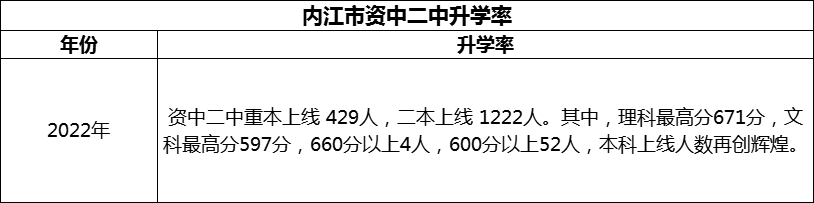 2024年内江市资中二中升学率怎么样？