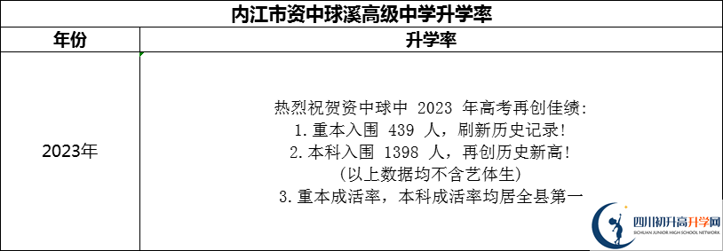 2024年内江市资中球溪高级中学升学率怎么样？