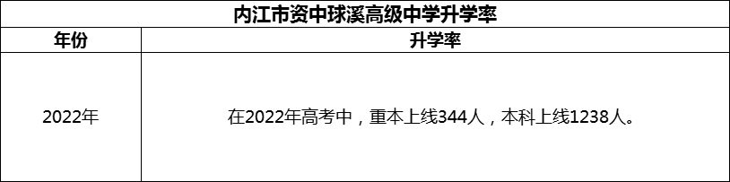 2024年内江市资中球溪高级中学升学率怎么样？