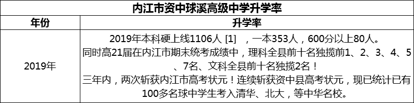 2024年内江市资中球溪高级中学升学率怎么样？