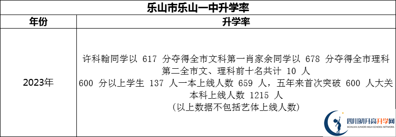 2024年乐山市乐山一中升学率怎么样？