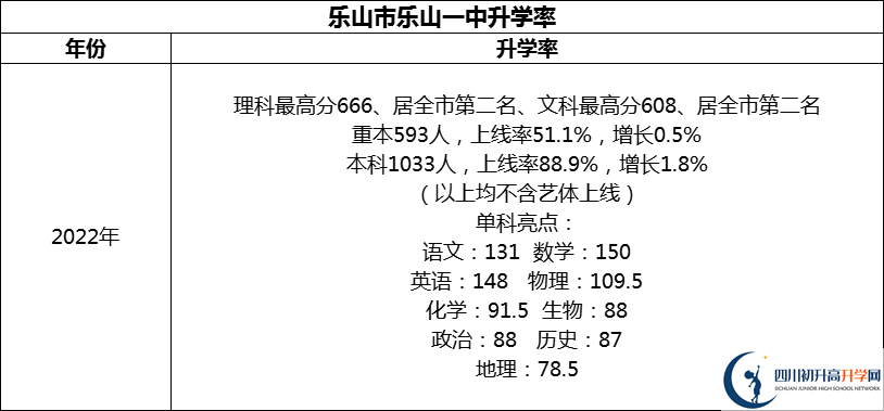 2024年乐山市乐山一中升学率怎么样？