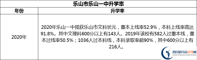 2024年乐山市乐山一中升学率怎么样？