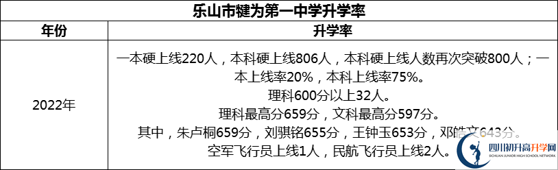 2024年乐山市犍为第一中学升学率怎么样？