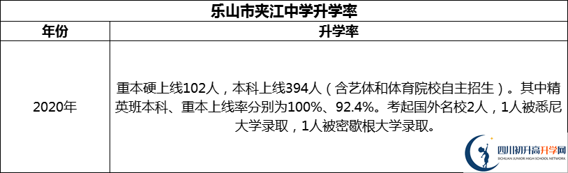 2024年乐山市夹江中学升学率怎么样？