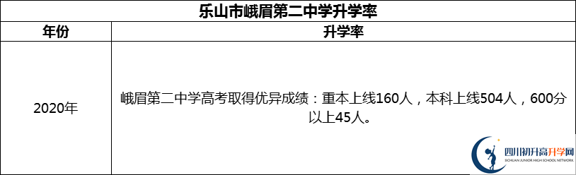 2024年乐山市峨眉第二中学升学率怎么样？