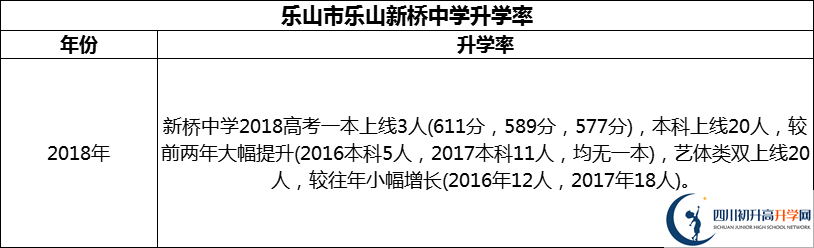 2024年乐山市乐山新桥中学升学率怎么样？