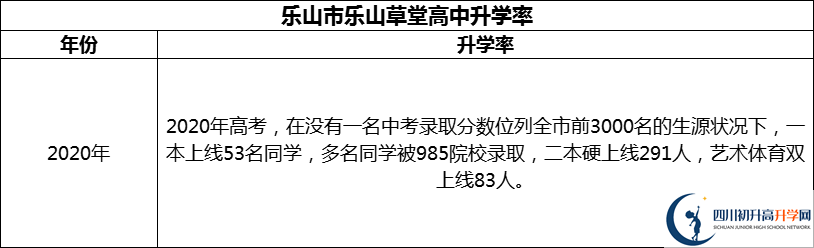 2024年乐山市乐山草堂高中升学率怎么样？