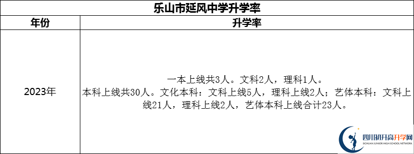 2024年乐山市延风中学升学率怎么样？