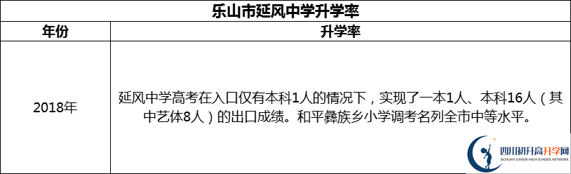 2024年乐山市延风中学升学率怎么样？