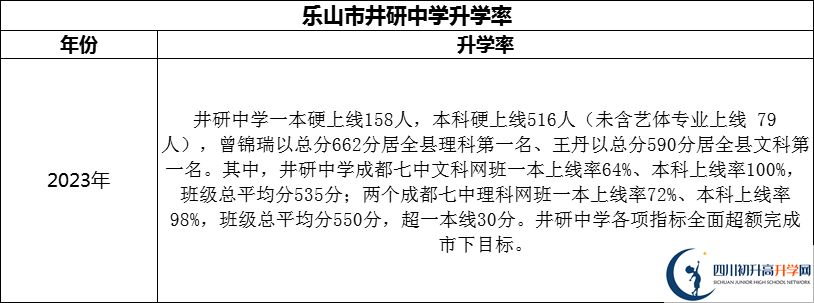 2024年乐山市井研中学升学率怎么样？