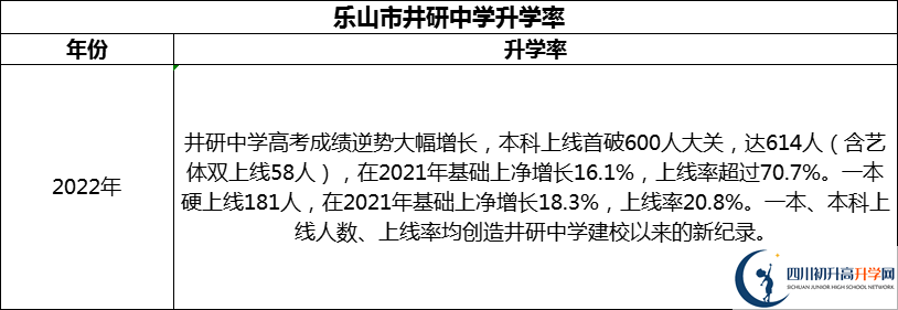 2024年乐山市井研中学升学率怎么样？