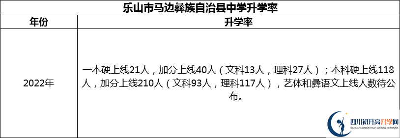 2024年乐山市马边彝族自治县中学升学率怎么样？