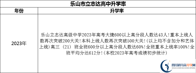 2024年乐山市立志达高中升学率怎么样？