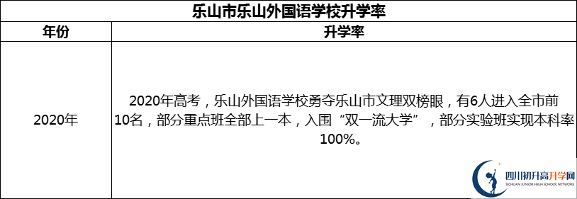 2024年乐山市乐山外国语学校升学率怎么样？