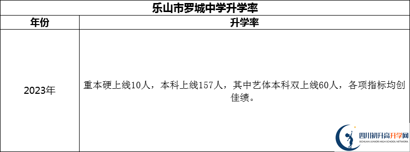 2024年乐山市罗城中学升学率怎么样？