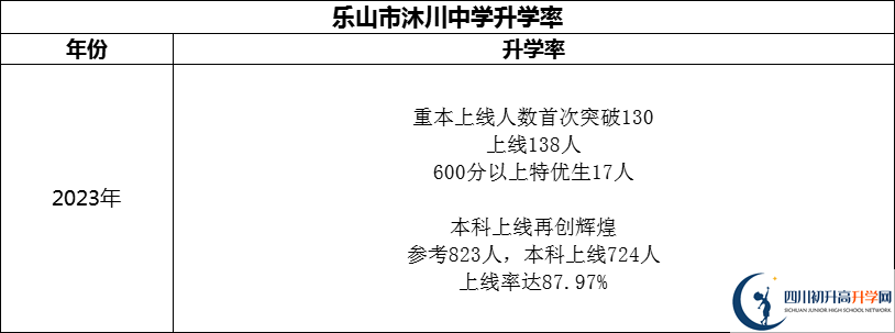 2024年乐山市沐川中学升学率怎么样？