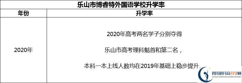 2024年乐山市博睿特外国语学校升学率怎么样？