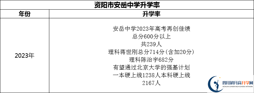 2024年资阳市安岳中学升学率怎么样？