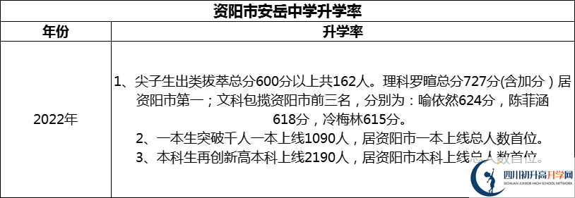 2024年资阳市安岳中学升学率怎么样？