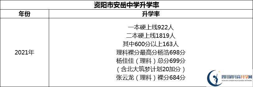 2024年资阳市安岳中学升学率怎么样？