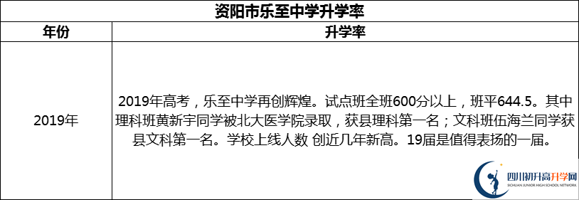 2024年资阳市乐至中学升学率怎么样？