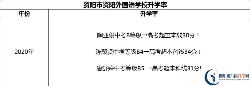 2024年资阳市资阳外国语学校升学率怎么样？